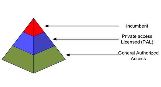 CBRS Tiers showing Incumbents, PAL users, and GAA users