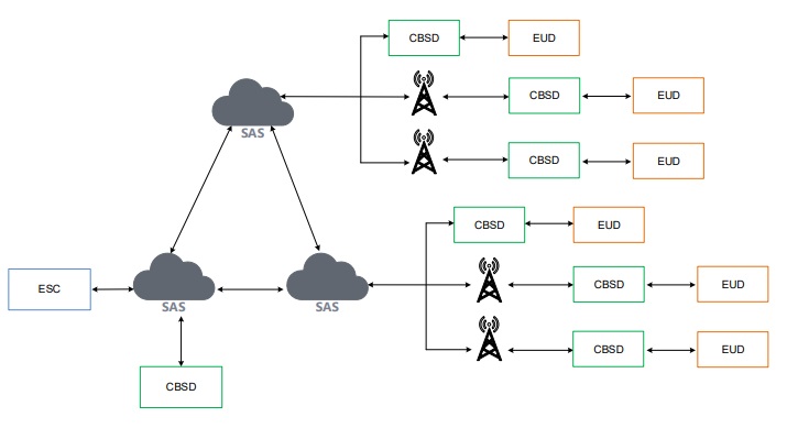 CBRS Network Flow