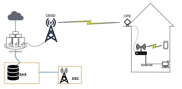 CBSD communication between SAS and ESC