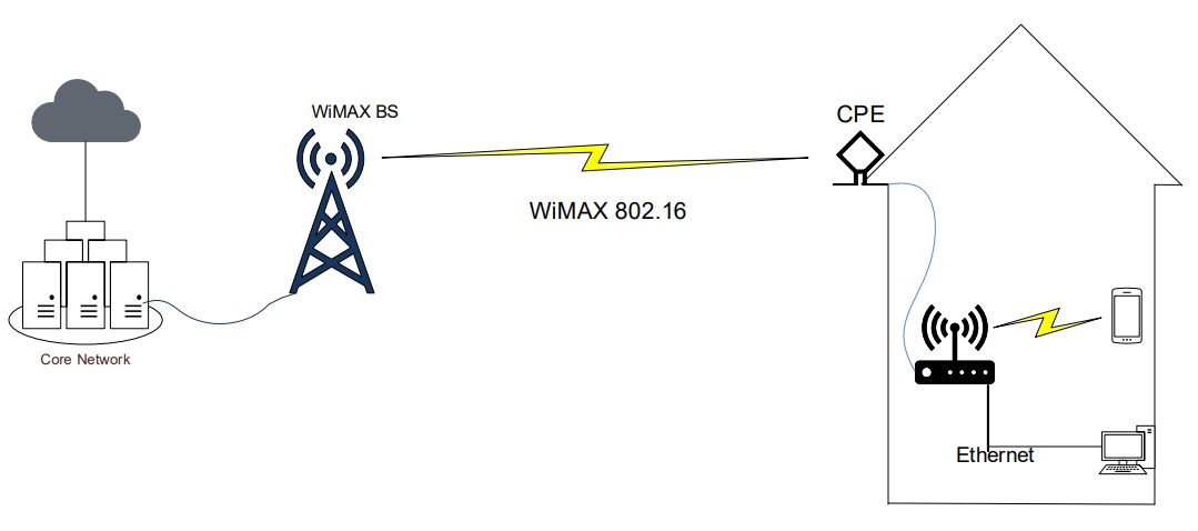 CPE connection in WiMAX