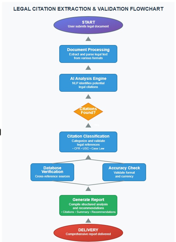 citation validation flowchart