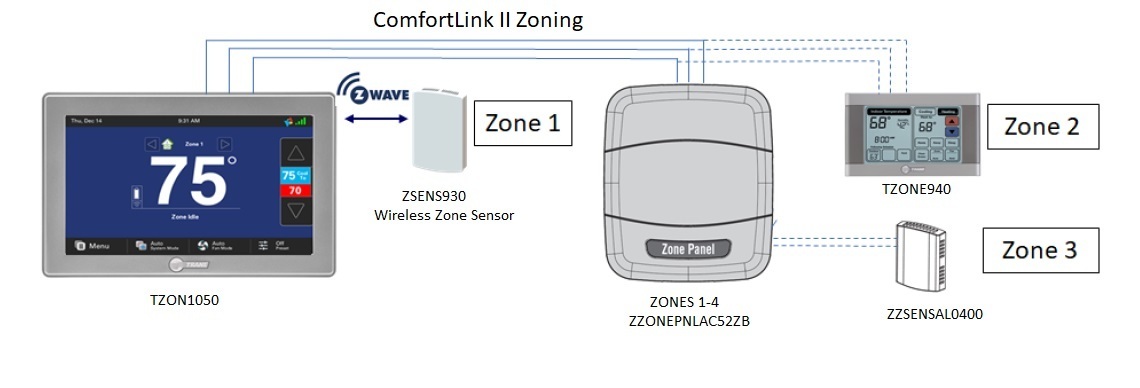 Zone panel