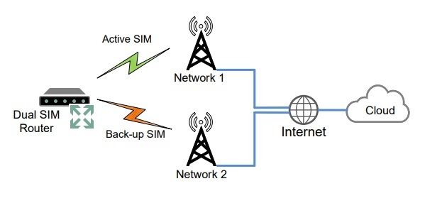 Dual SIM structure