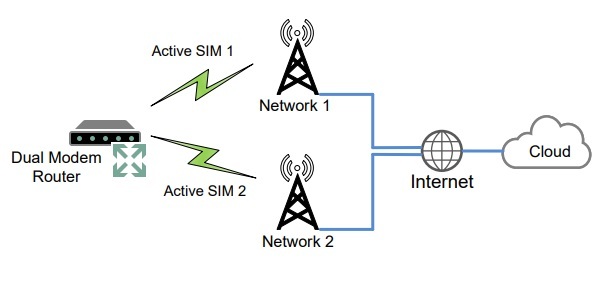 Dual modem structure